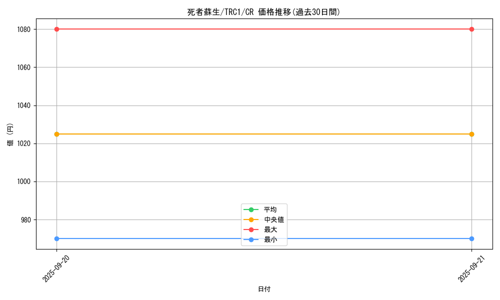 card_13406_series_16616_rarity_1299_graph