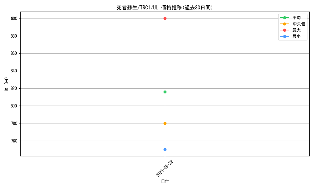 card_13406_series_16616_rarity_77_graph