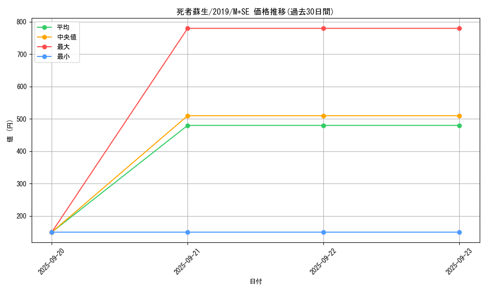 card_13406_series_36407_rarity_14077_graph