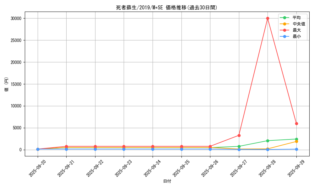 card_13406_series_36407_rarity_14077_graph