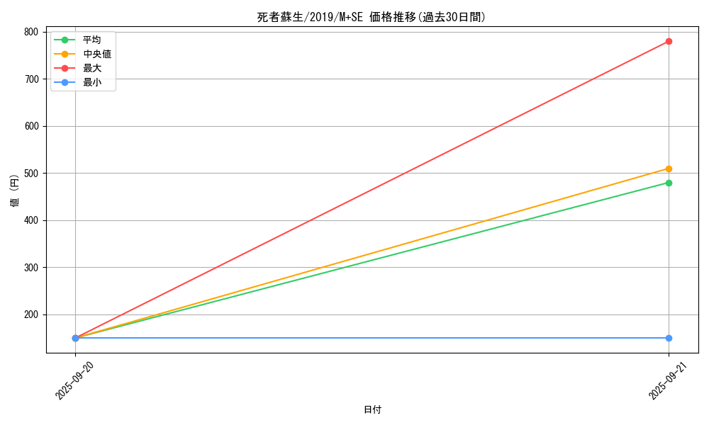 card_13406_series_36407_rarity_14077_graph