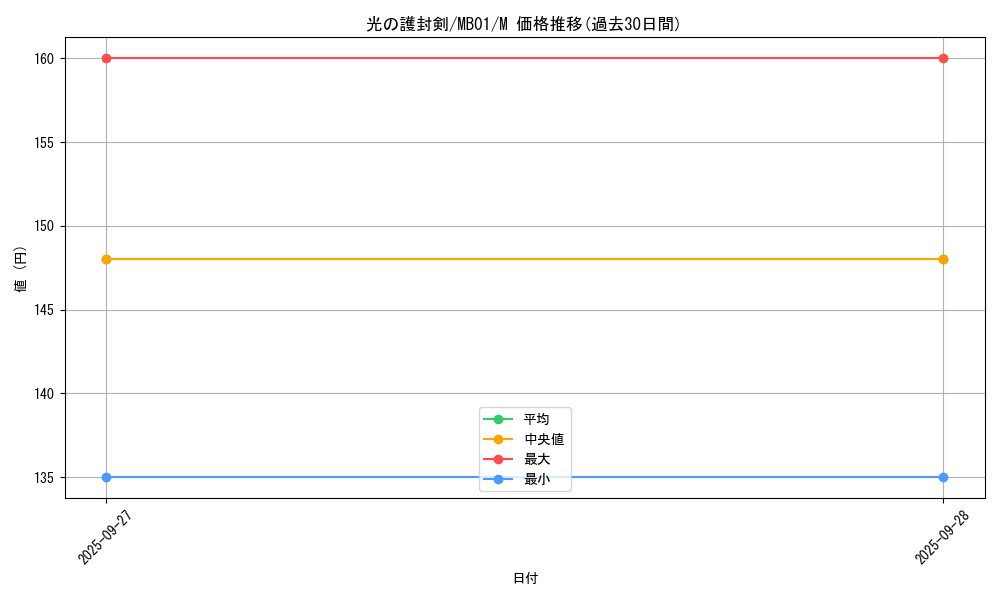 card_13416_series_14182_rarity_6209_graph