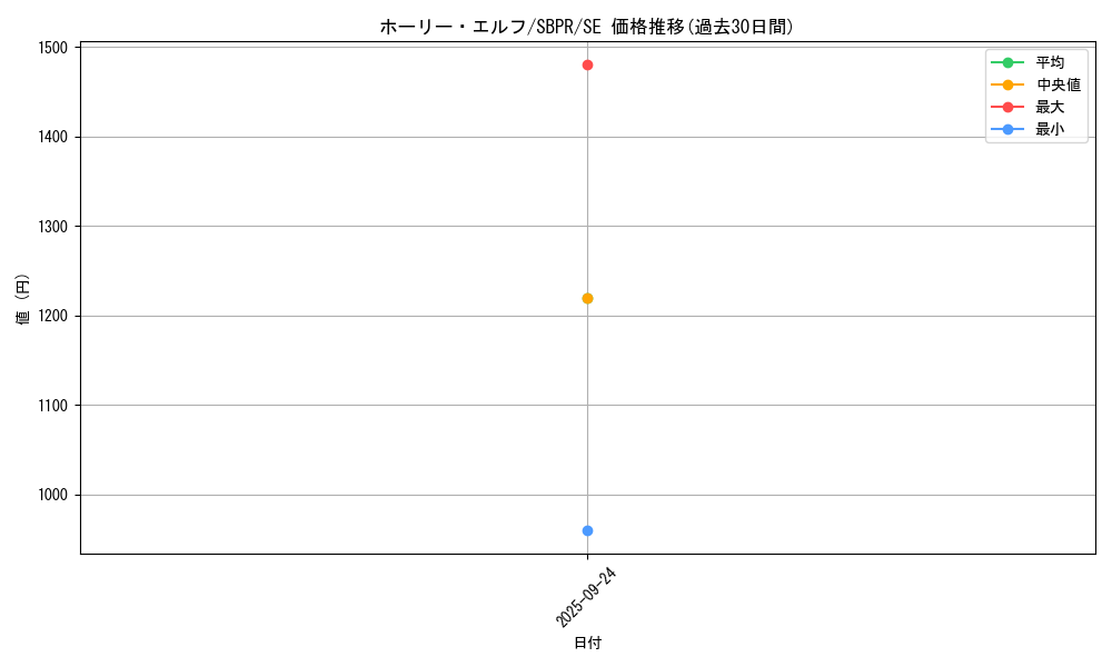 card_13419_series_29460_rarity_3381_graph