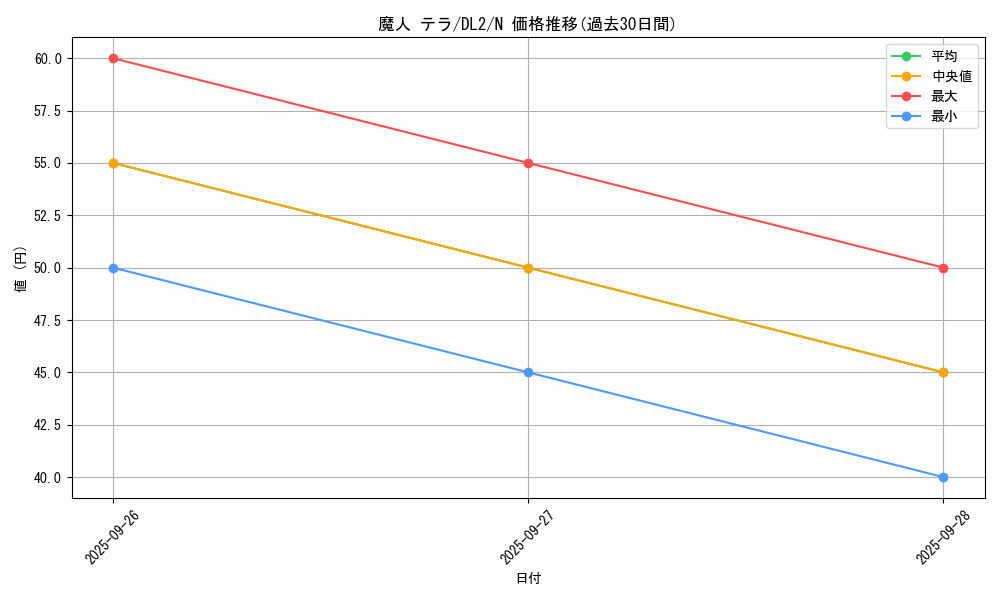 card_13423_series_31317_rarity_1_graph