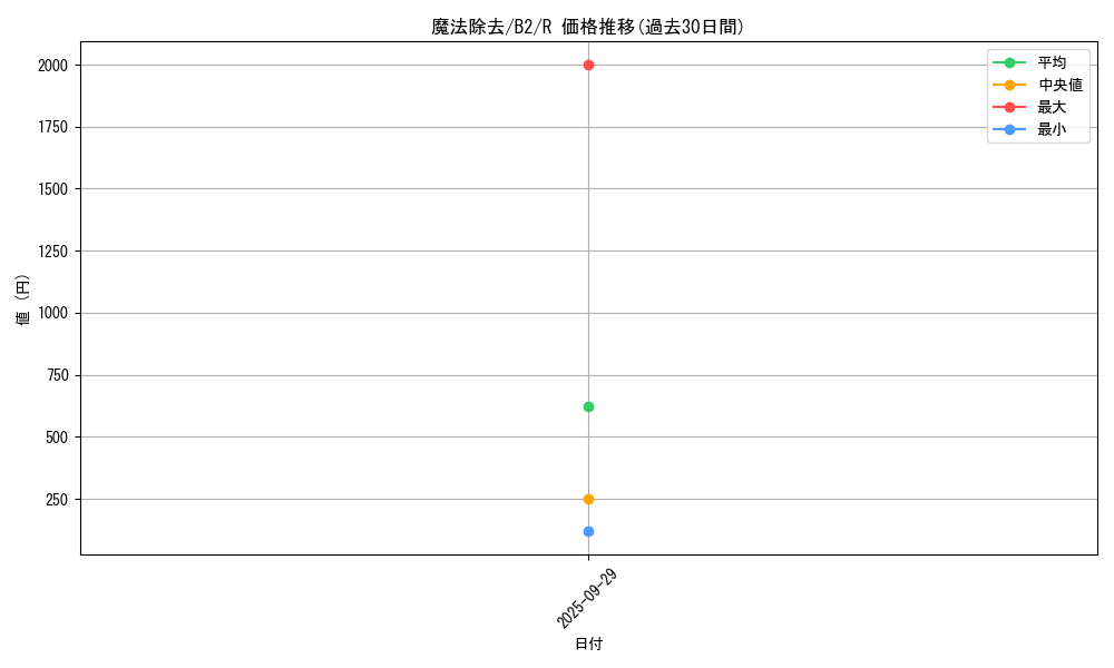 card_13426_series_35405_rarity_62_graph