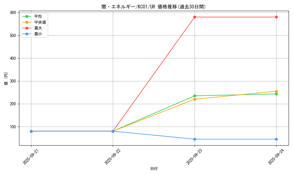 card_13431_series_4066_rarity_7_graph