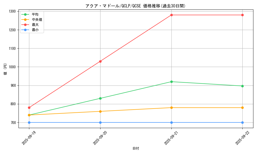 card_13442_series_29404_rarity_408_graph