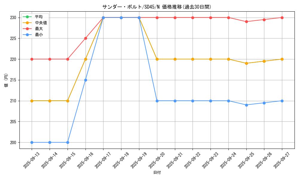 card_13450_series_3219_rarity_1_graph