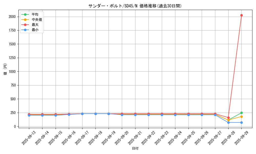 card_13450_series_3219_rarity_1_graph