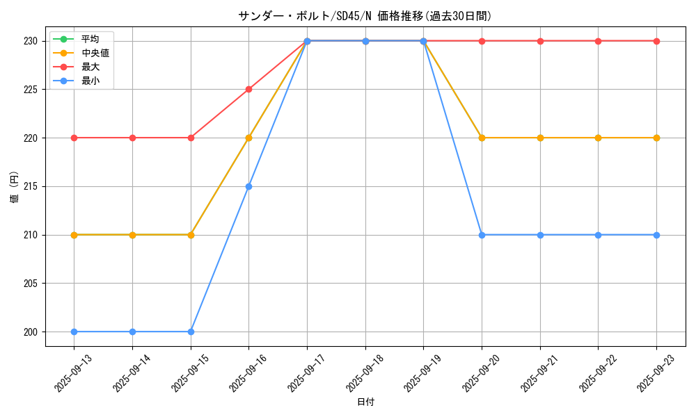 card_13450_series_3219_rarity_1_graph