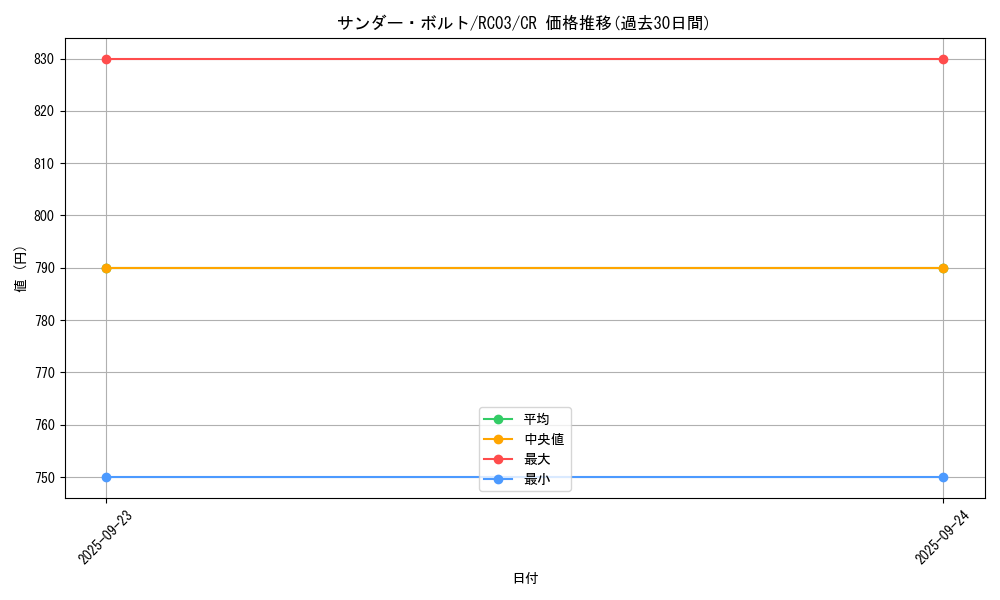 card_13450_series_8837_rarity_1299_graph