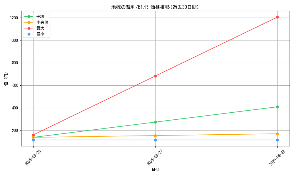 card_13452_series_36436_rarity_62_graph