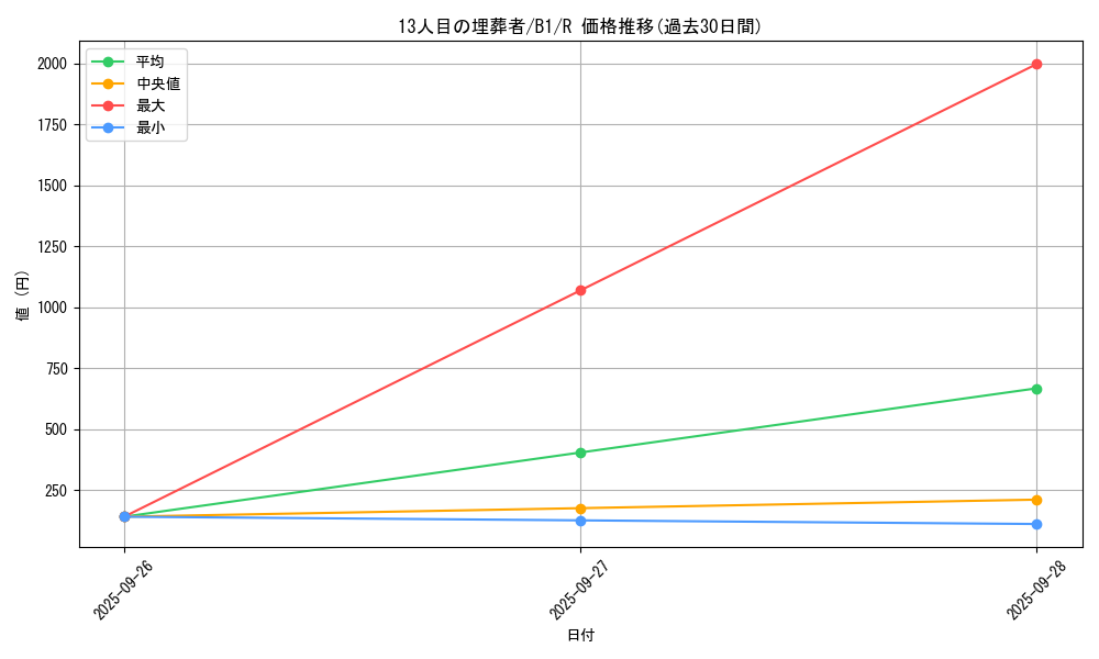 card_13453_series_36436_rarity_62_graph