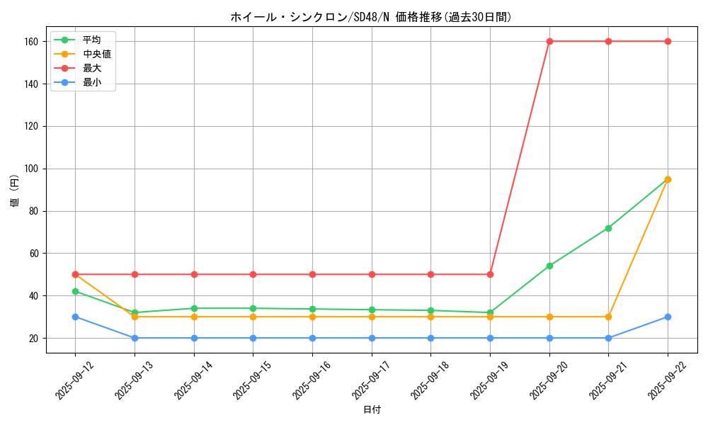 card_1347_series_38912_rarity_1_graph