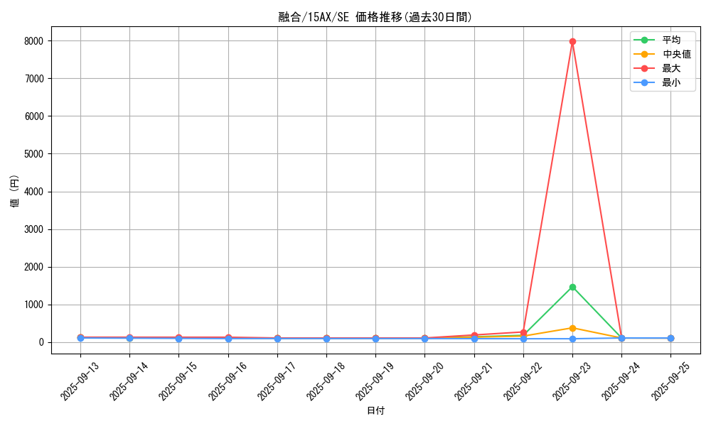 card_13487_series_15490_rarity_5_graph