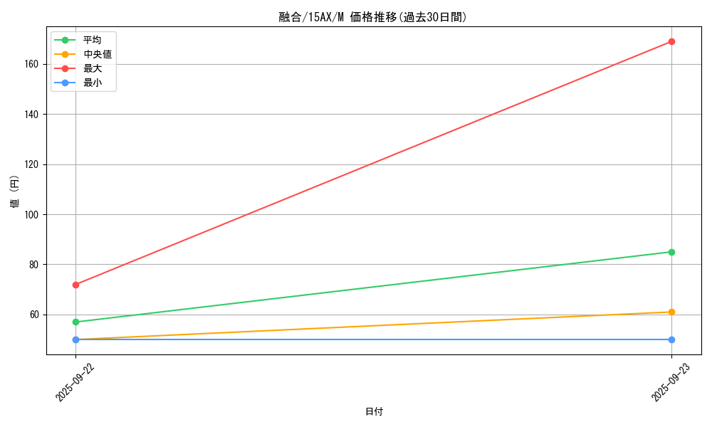 card_13487_series_15490_rarity_6209_graph