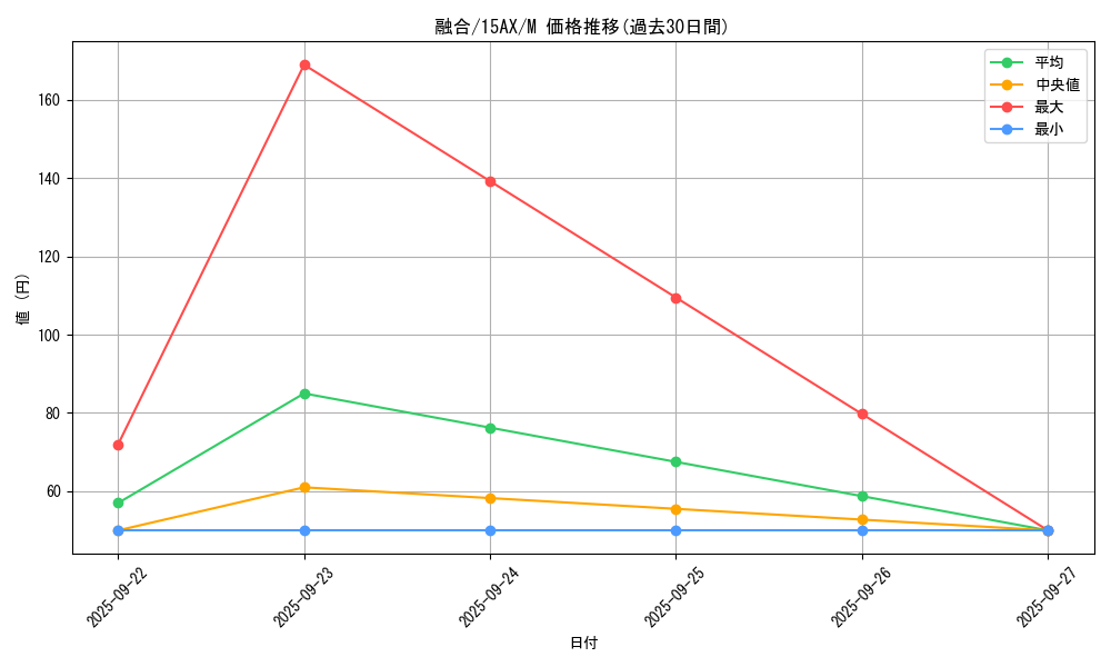 card_13487_series_15490_rarity_6209_graph