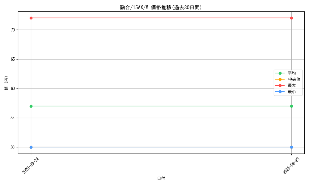 card_13487_series_15490_rarity_6209_graph