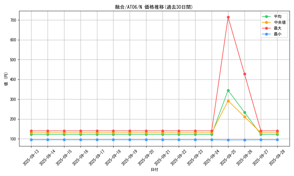 card_13487_series_22085_rarity_1_graph
