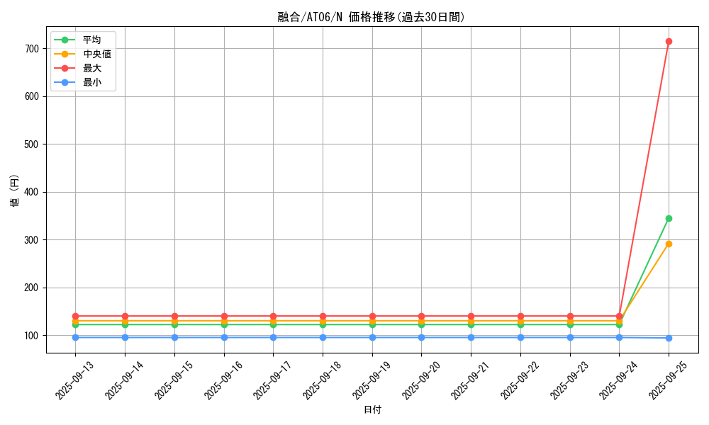 card_13487_series_22085_rarity_1_graph