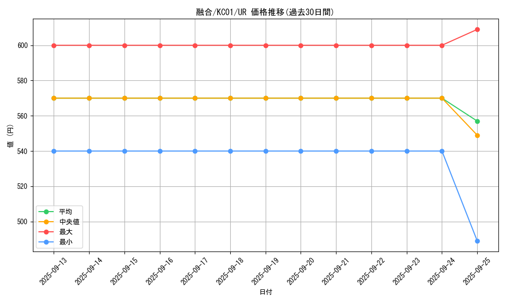 card_13487_series_4066_rarity_7_graph