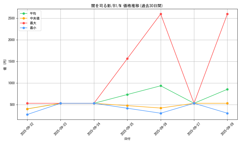 card_13525_series_36436_rarity_1_graph