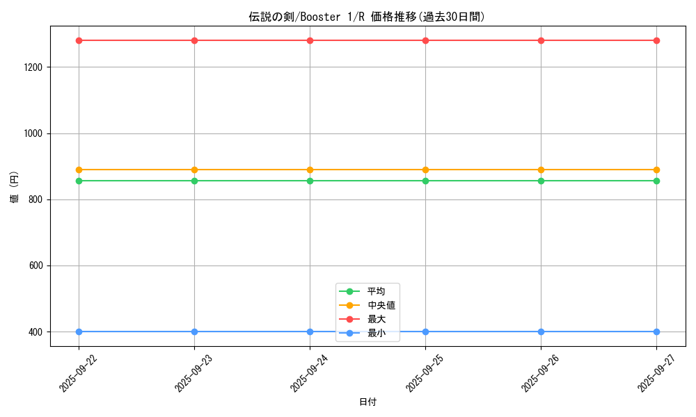 card_13545_series_37148_rarity_62_graph