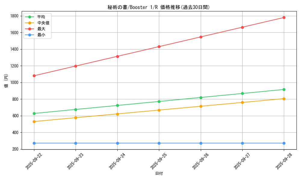 card_13553_series_37148_rarity_62_graph