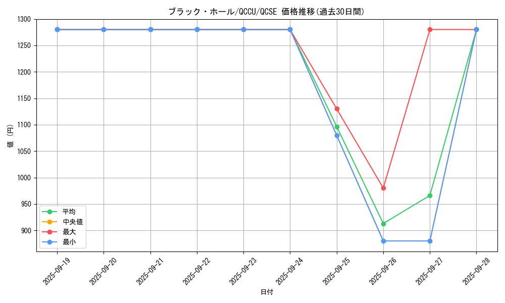 card_13557_series_2798_rarity_408_graph