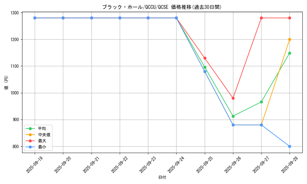 card_13557_series_2798_rarity_408_graph