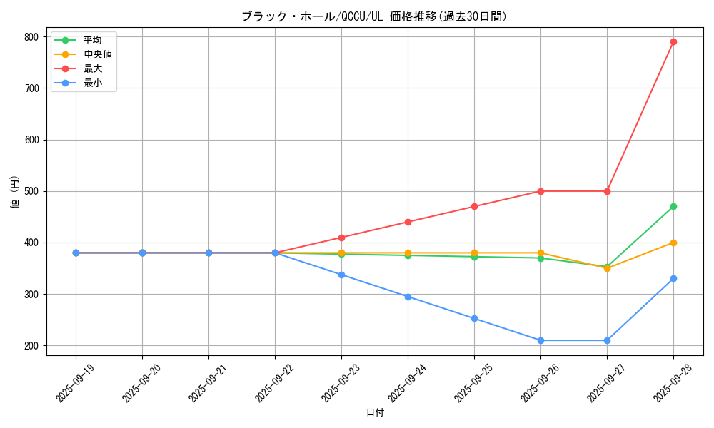 card_13557_series_2798_rarity_77_graph