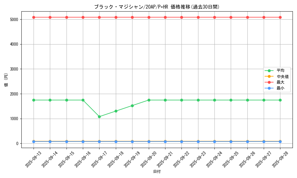 card_13558_series_12249_rarity_36989_graph
