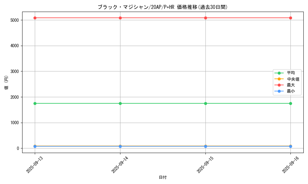 card_13558_series_12249_rarity_36989_graph