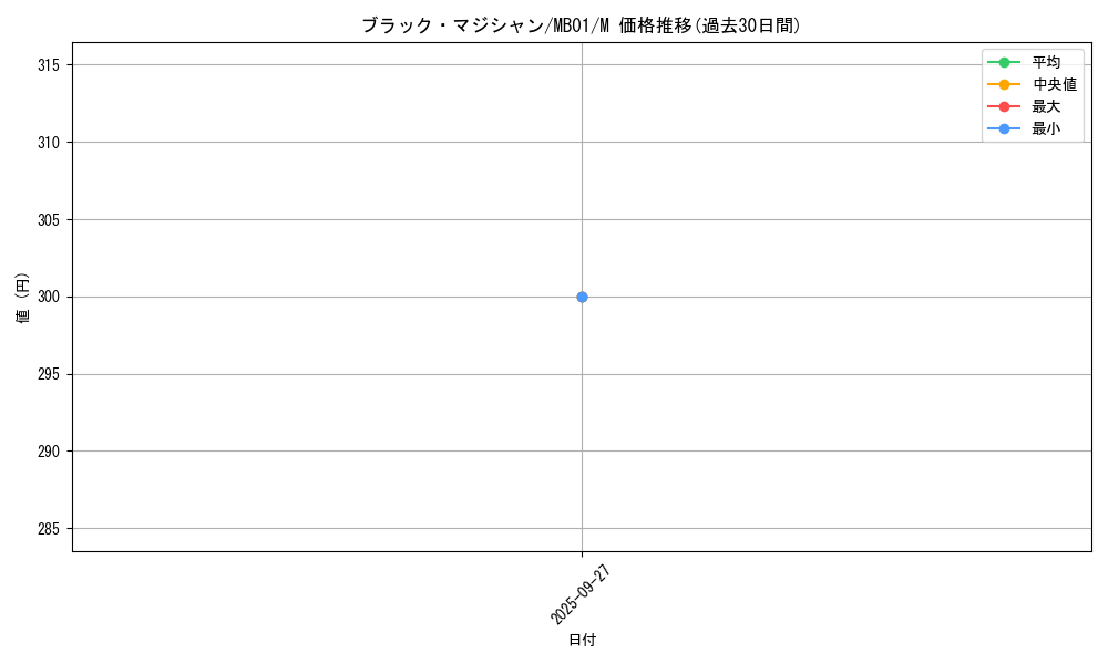 card_13558_series_14182_rarity_6209_graph