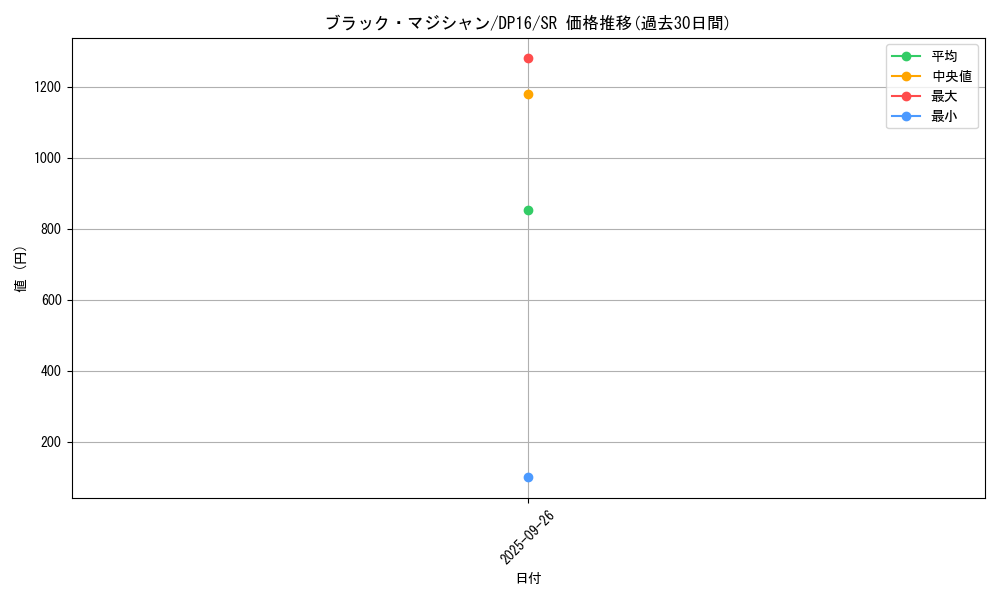 card_13558_series_14852_rarity_3_graph