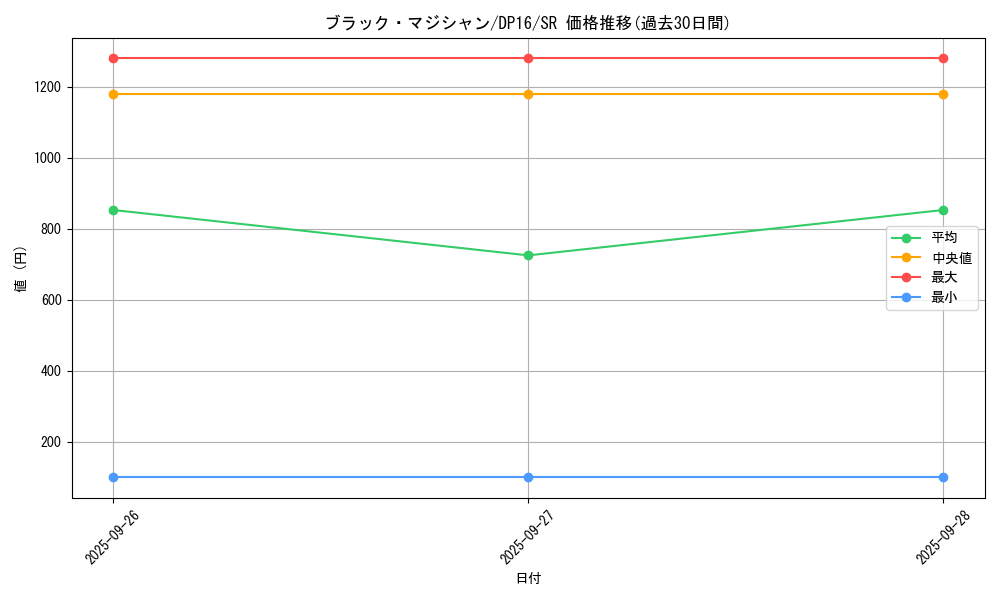 card_13558_series_14852_rarity_3_graph