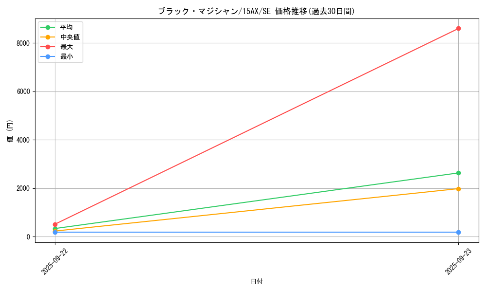 card_13558_series_15486_rarity_5_graph
