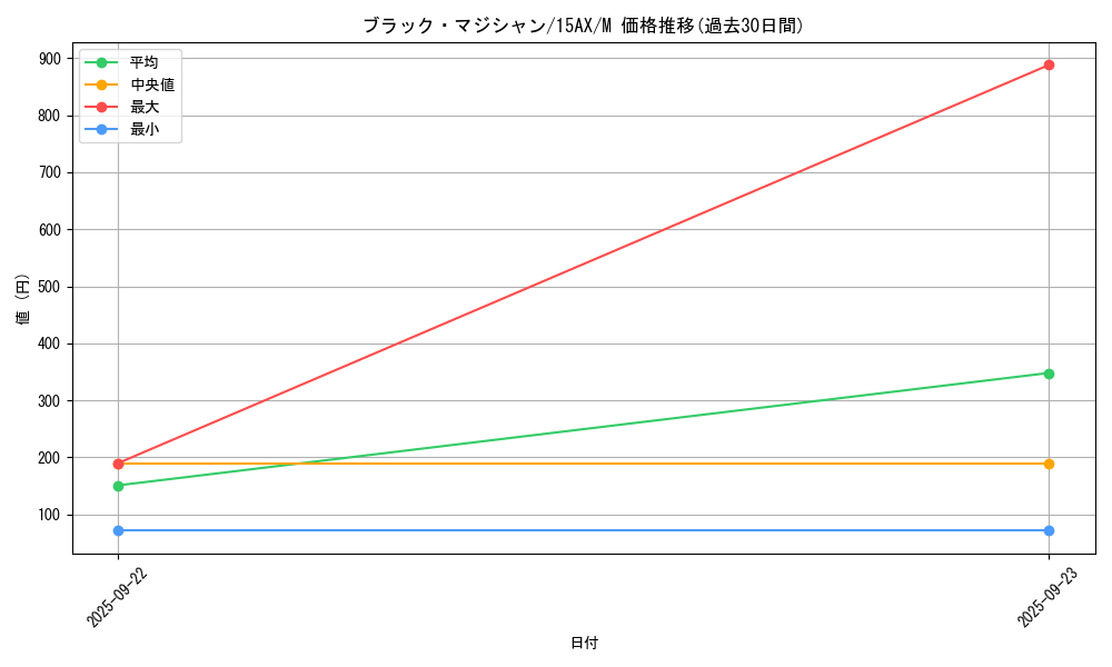 card_13558_series_15486_rarity_6209_graph