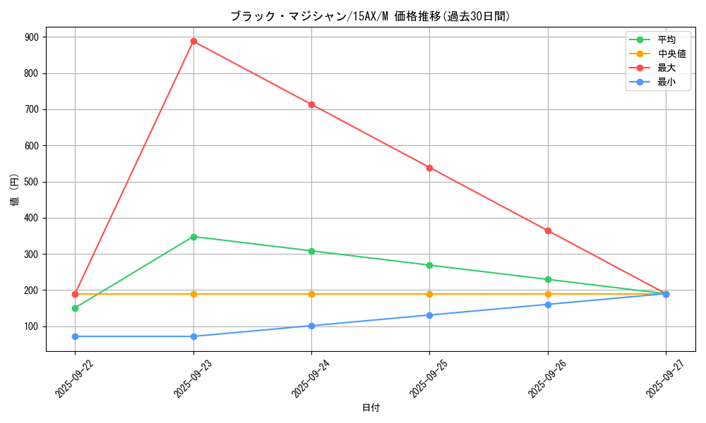 card_13558_series_15486_rarity_6209_graph