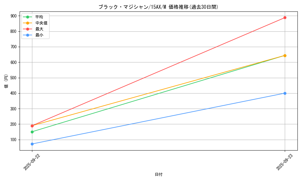 card_13558_series_15486_rarity_6209_graph