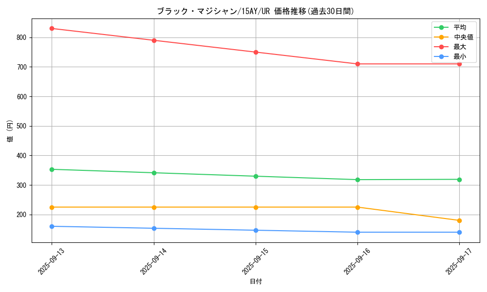 card_13558_series_16124_rarity_7_graph