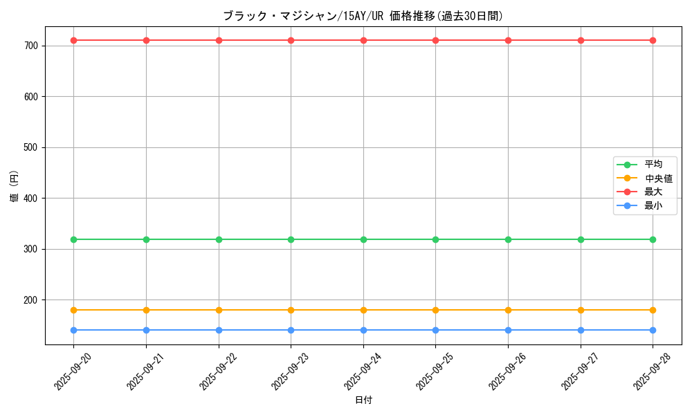 card_13558_series_16795_rarity_7_graph