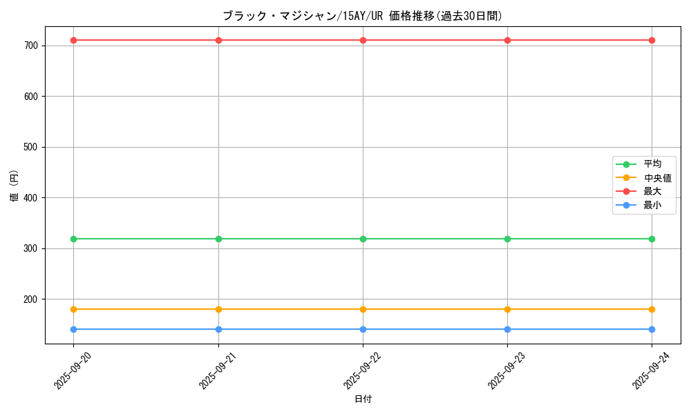 card_13558_series_16795_rarity_7_graph