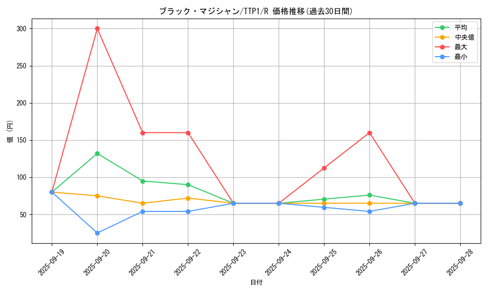 card_13558_series_184_rarity_62_graph