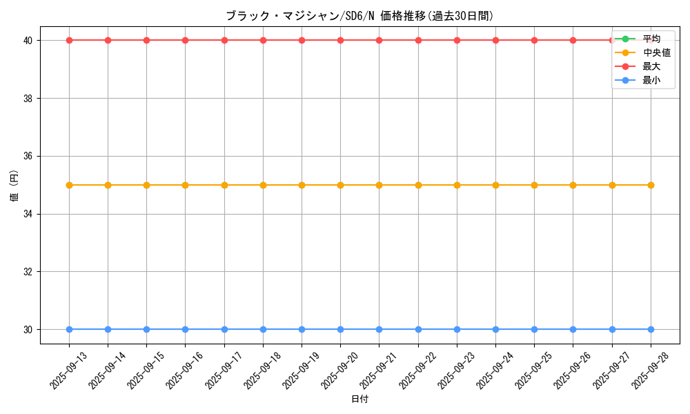 card_13558_series_27106_rarity_1_graph