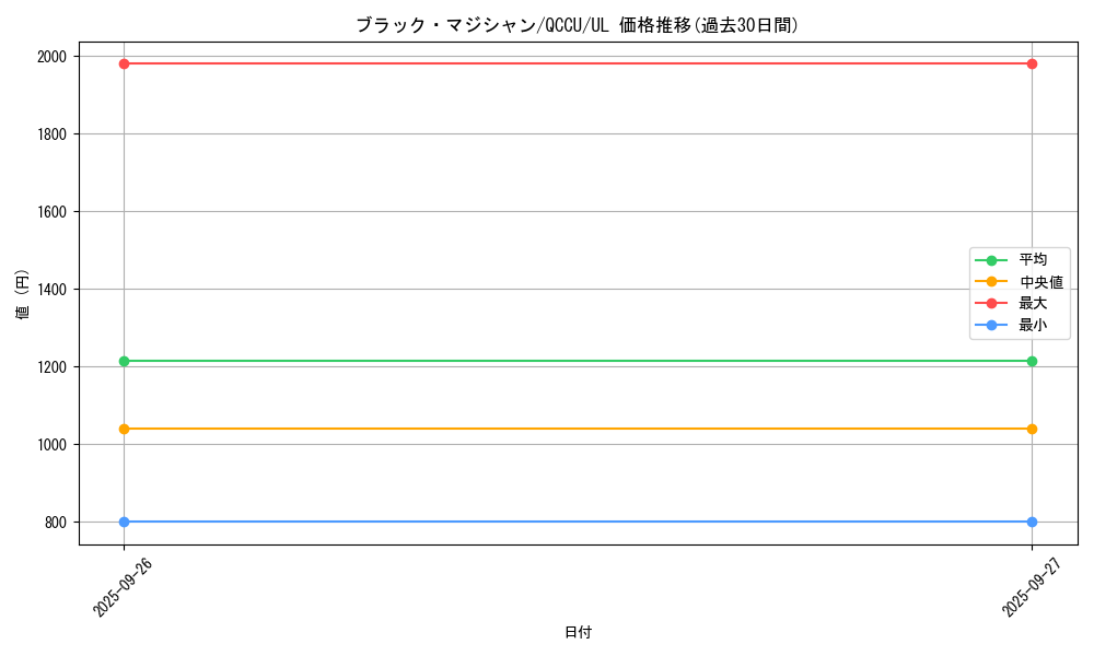 card_13558_series_2798_rarity_77_graph