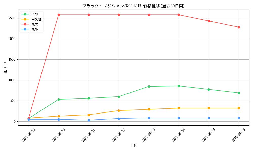 card_13558_series_2798_rarity_7_graph