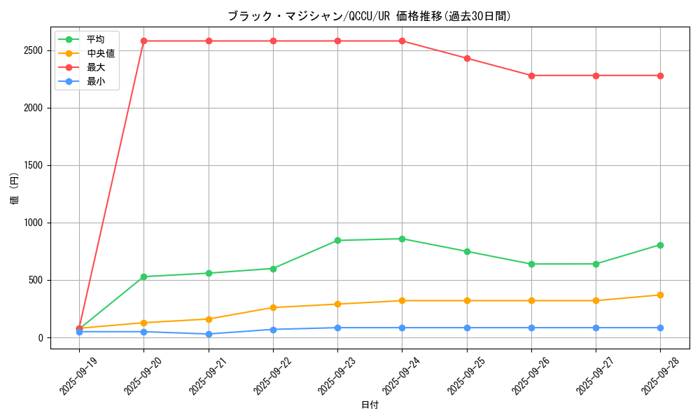 card_13558_series_2798_rarity_7_graph
