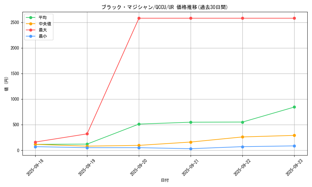 card_13558_series_2798_rarity_7_graph