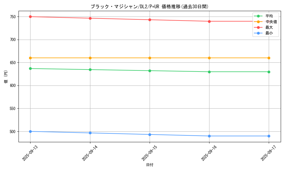 card_13558_series_31317_rarity_495_graph